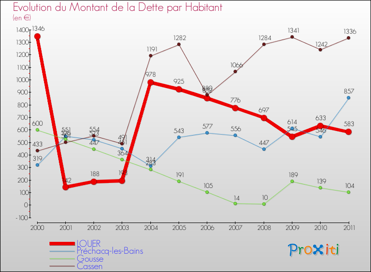 Evolution de la dette par habitant pour la commune de LOUER et les communes proches Comparaison de la dette par habitant pour LOUER et les communes voisines