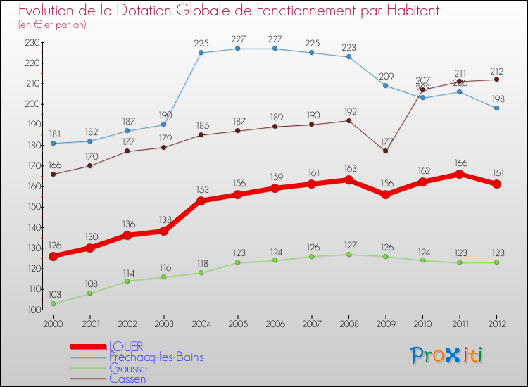 Evolution et montant de la dotation globale de fonctionnement par Habitant pour LOUER et les communes proches Comparaison des dotations globales de fonctionnement par habitant pour LOUER et les communes voisines