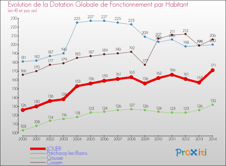Evolution et montant de la dotation globale de fonctionnement par Habitant pour LOUER et les communes proches de 2000 à 2014. Comparaison des dotations globales de fonctionnement par habitant pour LOUER et les communes voisines de 2000 à 2014.