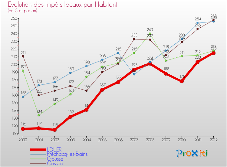 Evolution et montant des impôts locaux par Habitant pour LOUER et les communes proches Comparaison des impôts locaux par habitant pour LOUER et les communes voisines
