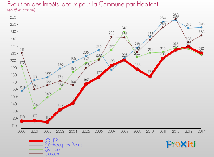 Evolution et montant des impôts locaux par Habitant pour LOUER et les communes proches de 2000 à 2014 Comparaison des impôts locaux par habitant pour LOUER et les communes voisines de 2000 à 2014