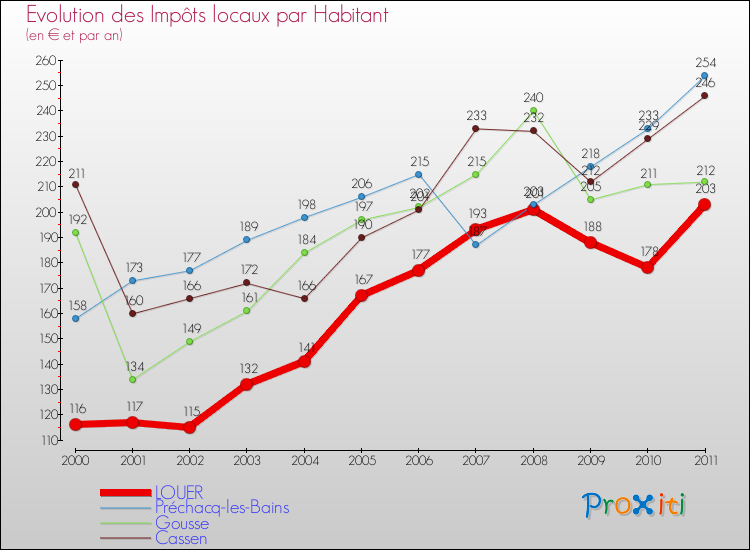 Evolution et montant des impôts locaux par Habitant pour LOUER et les communes proches Comparaison des impôts locaux par habitant pour LOUER et les communes voisines