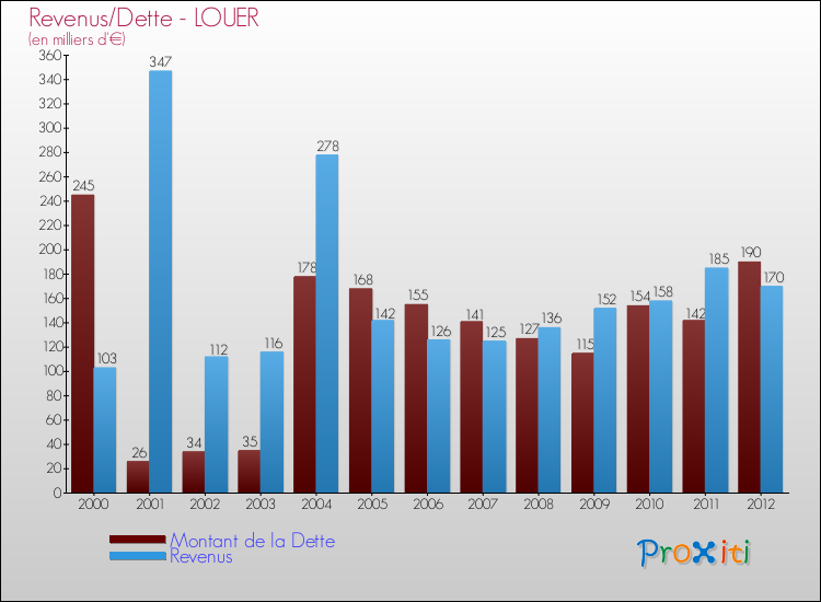 Evolution comparée de la dette et des revenus pour la commune de LOUER de 2000 à 2012 Comparaison de la dette et des revenus pour LOUER de 2000 à 2012