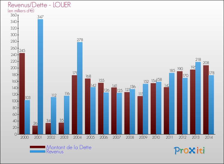 Evolution comparée de la dette et des revenus pour la commune de LOUER de 2000 à 2014 Comparaison de la dette et des revenus pour LOUER de 2000 à 2014