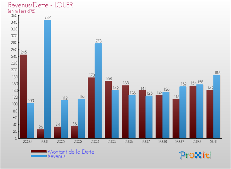 Evolution comparée de la dette et des revenus pour la commune de LOUER de 2000 à 2011 Comparaison de la dette et des revenus pour LOUER de 2000 à 2011