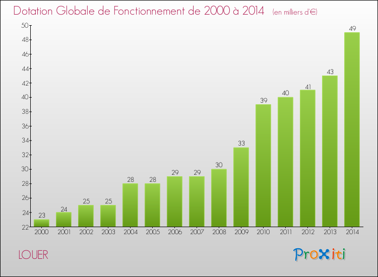Evolution du montant de la Dotation Globale de Fonctionnement pour la commune de LOUER de 2000 à 2014 Evolution du montant de la Dotation Globale de Fonctionnement pour LOUER de 2000 à 2014