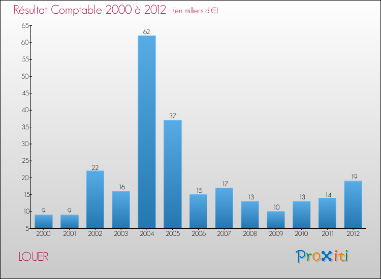 Evolution du résultat comptable pour la commune de LOUER de 2000 à 2012 Evolution du résultat comptable pour LOUER de 2000 à 2012