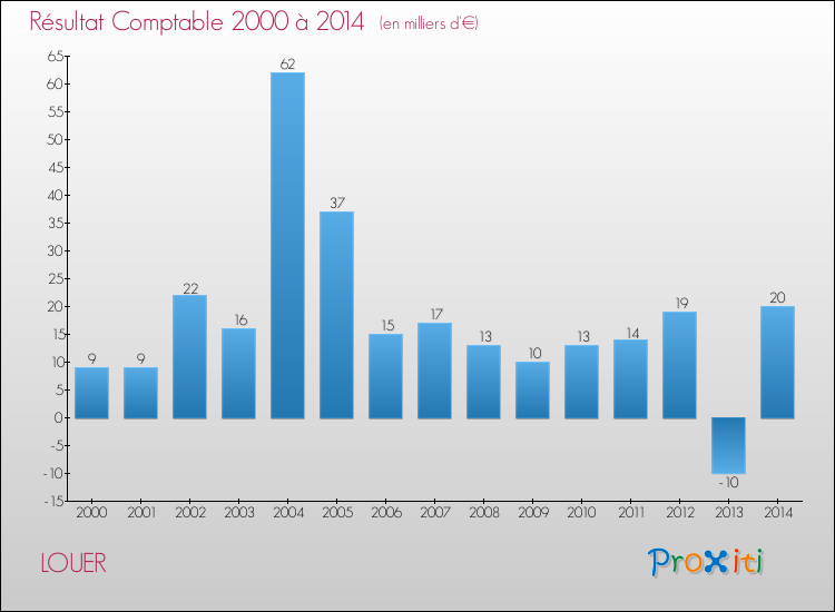 Evolution du résultat comptable pour la commune de LOUER de 2000 à 2014 Evolution du résultat comptable pour LOUER de 2000 à 2014