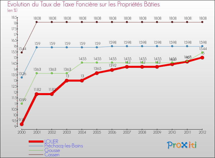 Evolution du taux de la taxe foncière sur le bati pour LOUER et les communes proches de 2000 à 2012 Comparaison des taux de taxe foncière sur le bati pour LOUER et les communes voisines de 2000 à 2012