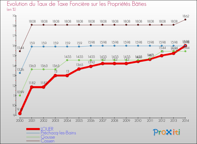 Evolution du taux de la taxe foncière sur le bati pour LOUER et les communes proches de 2000 à 2014 Comparaison des taux de taxe foncière sur le bati pour LOUER et les communes voisines de 2000 à 2014
