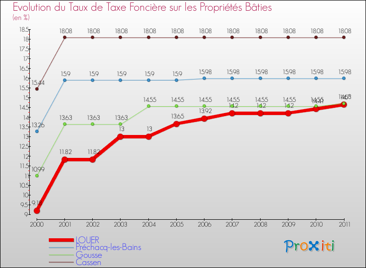 Evolution du taux de la taxe foncière sur le bati pour LOUER et les communes proches Comparaison des taux de taxe foncière sur le bati pour LOUER et les communes voisines