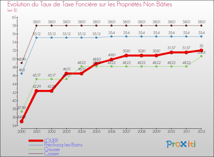 Evolution du taux de la taxe foncière sur les immeubles et terrains non batis pour LOUER et les communes proches de 2000 à 2012 Comparaison des taux de la taxe foncière sur les immeubles et terrains non batis pour LOUER et les communes voisines de 2000 à 2012