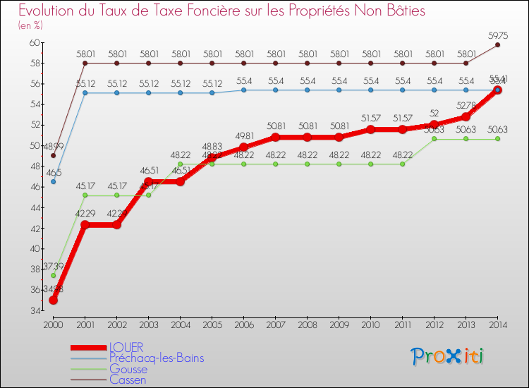 Evolution du taux de la taxe foncière sur les immeubles et terrains non batis pour LOUER et les communes proches de 2000 à 2014 Comparaison des taux de la taxe foncière sur les immeubles et terrains non batis pour LOUER et les communes voisines de 2000 à 2014