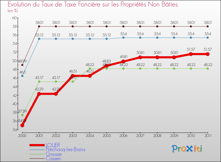Evolution du taux de la taxe foncière sur les immeubles et terrains non batis pour LOUER et les communes proches Comparaison des taux de la taxe foncière sur les immeubles et terrains non batis pour LOUER et les communes voisines