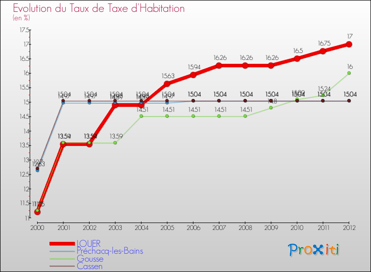 Evolution du taux de la taxe d'habitation pour LOUER et les communes proches Comparaison des taux de la taxe d'habitation pour LOUER et les communes voisines