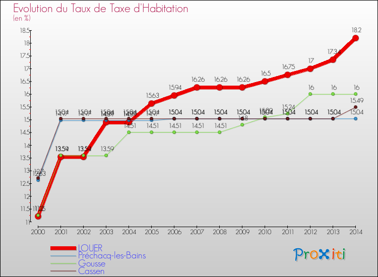 Evolution du taux de la taxe d'habitation pour LOUER et les communes proches de 2000 à 2014 Comparaison des taux de la taxe d'habitation pour LOUER et les communes voisines de 2000 à 2014