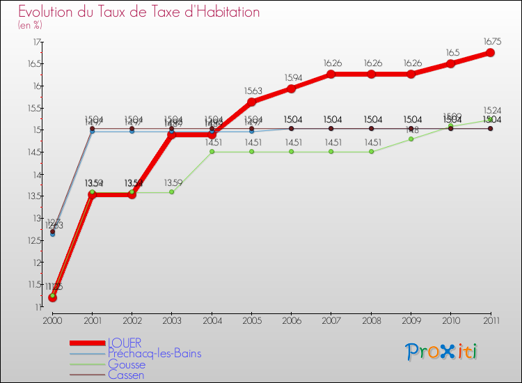 Evolution du taux de la taxe d'habitation pour LOUER et les communes proches Comparaison des taux de la taxe d'habitation pour LOUER et les communes voisines