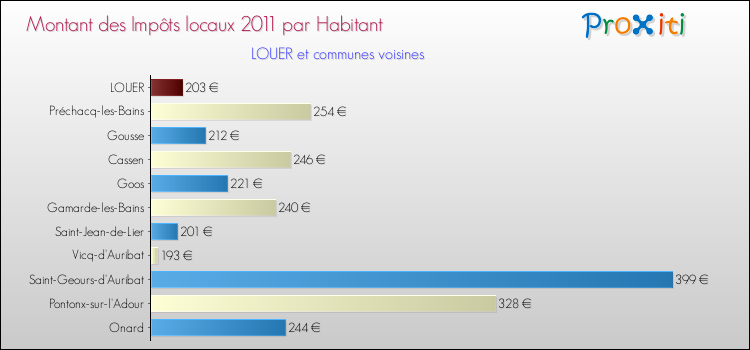 Montant des impôts locaux par Habitant pour LOUER et les communes proches Comparaison des impôts locaux par habitant pour LOUER et les communes voisines