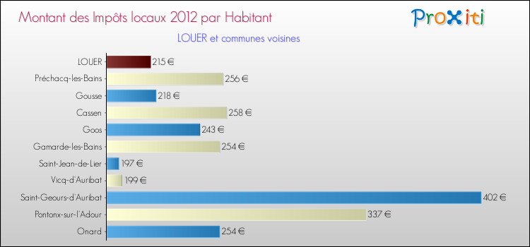 Montant des impôts locaux par Habitant pour LOUER et les communes proches Comparaison des impôts locaux par habitant pour LOUER et les communes voisines