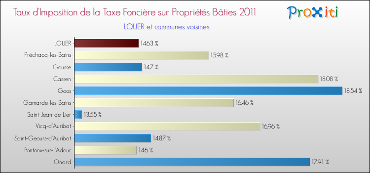 Taux d'imposition de la taxe foncière sur le bati 2011 pour LOUER et les communes proches Comparaison des taux d'imposition de la taxe foncière sur le bati 2011 pour LOUER et les communes voisines