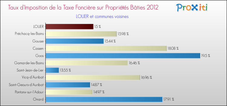Taux d'imposition de la taxe foncière sur le bati 2012 pour LOUER et les communes proches Comparaison des taux d'imposition de la taxe foncière sur le bati 2012 pour LOUER et les communes voisines
