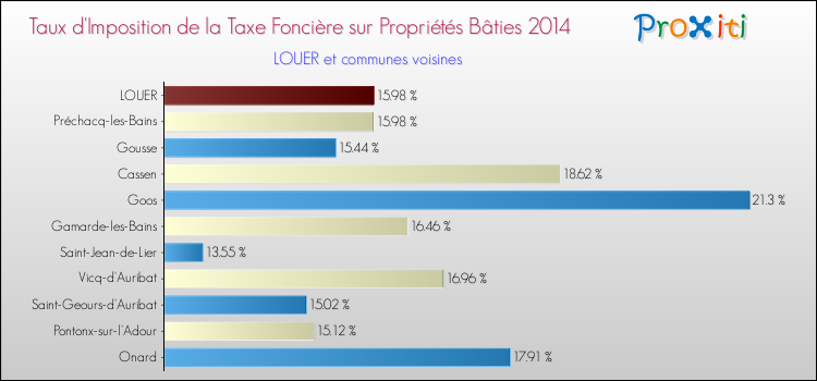 Taux d'imposition de la taxe foncière sur le bati 2014 pour LOUER et les communes proches Comparaison des taux d'imposition de la taxe foncière sur le bati 2014 pour LOUER et les communes voisines