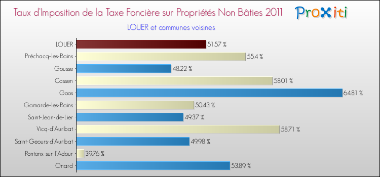 Taux d'imposition de la taxe foncière sur les immeubles et terrains non batis 2011 pour LOUER et les communes proches Comparaison des taux d'imposition de la taxe foncière sur les immeubles et terrains non batis 2011 pour LOUER et les communes voisines