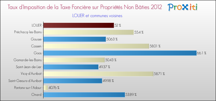 Taux d'imposition de la taxe foncière sur les immeubles et terrains non batis 2012 pour LOUER et les communes proches Comparaison des taux d'imposition de la taxe foncière sur les immeubles et terrains non batis 2012 pour LOUER et les communes voisines