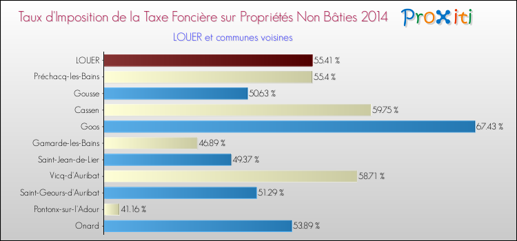 Taux d'imposition de la taxe foncière sur les immeubles et terrains non batis 2014 pour LOUER et les communes proches Comparaison des taux d'imposition de la taxe foncière sur les immeubles et terrains non batis 2014 pour LOUER et les communes voisines