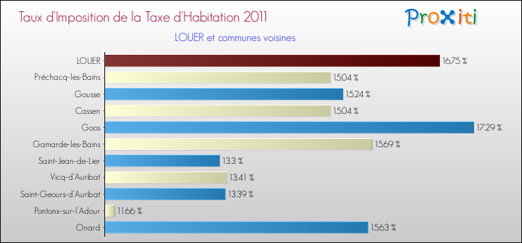 Taux d'imposition de la taxe d'habitation 2011 pour LOUER et les communes proches Comparaison des taux d'imposition de la taxe d'habitation 2011 pour LOUER et les communes voisines