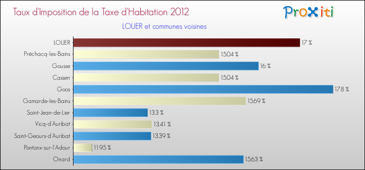 Taux d'imposition de la taxe d'habitation 2012 pour LOUER et les communes proches Comparaison des taux d'imposition de la taxe d'habitation 2012 pour LOUER et les communes voisines