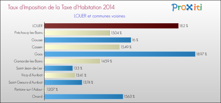 Taux d'imposition de la taxe d'habitation 2014 pour LOUER et les communes proches Comparaison des taux d'imposition de la taxe d'habitation 2014 pour LOUER et les communes voisines