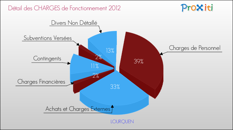 Décomposition des Charges de Fonctionnement 2012 de la commune de LOURQUEN Charges de Fonctionnement 2012 pour la commune de LOURQUEN