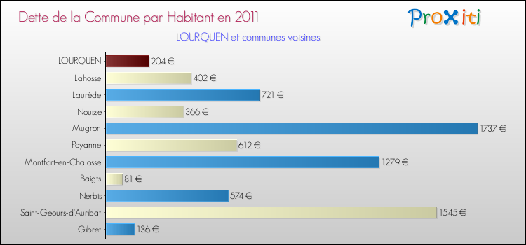 Dette par habitant de la commune en 2011 pour LOURQUEN et les communes proches Comparaison de la dette par habitant de la commune en 2011 pour LOURQUEN et les communes voisines