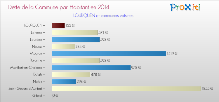 Dette par habitant de la commune en 2014 pour LOURQUEN et les communes proches Comparaison de la dette par habitant de la commune en 2014 pour LOURQUEN et les communes voisines