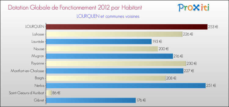 Montant des dotations globales de fonctionnement DGF par Habitant pour LOURQUEN et les communes proches Comparaison des des dotations globales de fonctionnement DGF par habitant pour LOURQUEN et les communes voisines