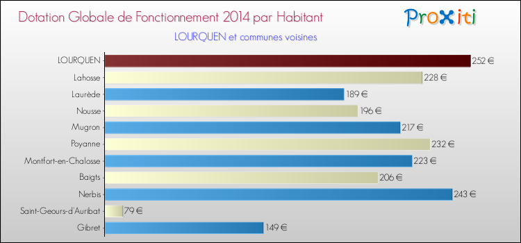 Montant des dotations globales de fonctionnement DGF par Habitant pour LOURQUEN et les communes proches en 2014. Comparaison des des dotations globales de fonctionnement DGF par habitant pour LOURQUEN et les communes voisines en 2014.