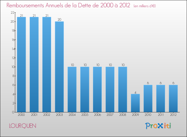 Evolution de l'annuité de la dette pour la commune de LOURQUEN de 2000 à 2012 Annuités de la dette pour LOURQUEN de 2000 à 2012