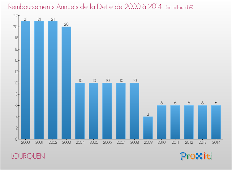 Evolution de l'annuité de la dette pour la commune de LOURQUEN de 2000 à 2014 Annuités de la dette pour LOURQUEN de 2000 à 2014