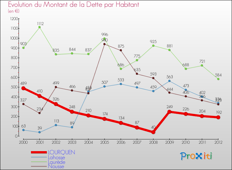 Evolution de la dette par habitant pour la commune de LOURQUEN et les communes proches de 2000 à 2012 Comparaison de la dette par habitant pour LOURQUEN et les communes voisines de 2000 à 2012