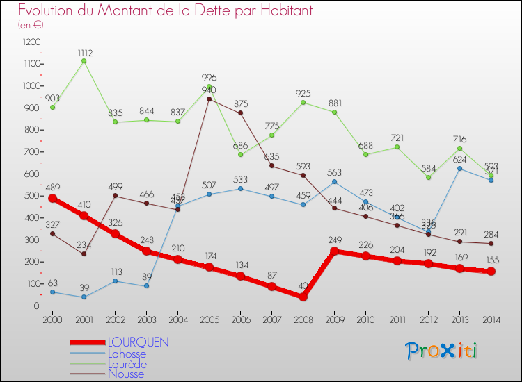 Evolution de la dette par habitant pour la commune de LOURQUEN et les communes proches de 2000 à 2014 Comparaison de la dette par habitant pour LOURQUEN et les communes voisines de 2000 à 2014