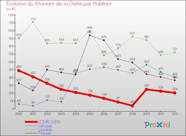 Evolution de la dette par habitant pour la commune de LOURQUEN et les communes proches Comparaison de la dette par habitant pour LOURQUEN et les communes voisines