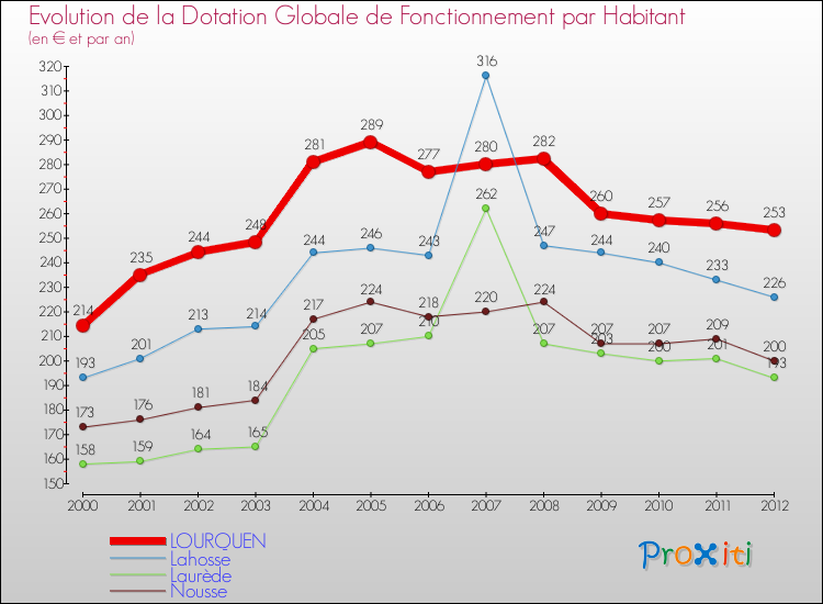 Evolution et montant de la dotation globale de fonctionnement par Habitant pour LOURQUEN et les communes proches Comparaison des dotations globales de fonctionnement par habitant pour LOURQUEN et les communes voisines