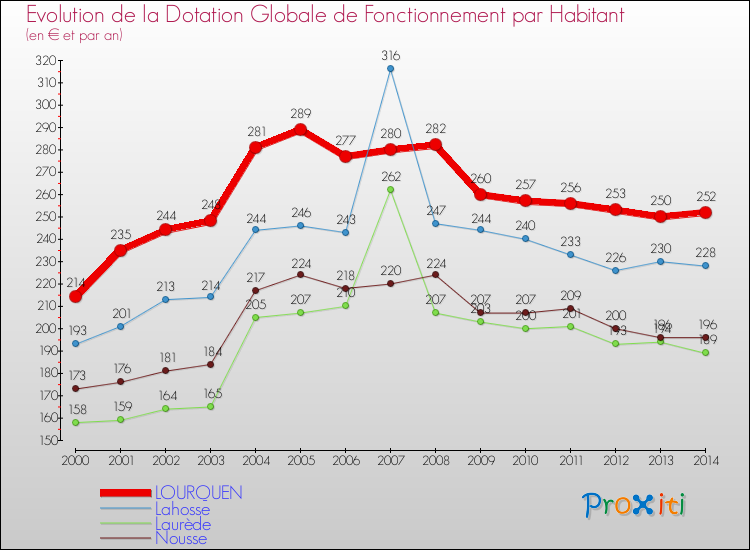 Evolution et montant de la dotation globale de fonctionnement par Habitant pour LOURQUEN et les communes proches de 2000 à 2014. Comparaison des dotations globales de fonctionnement par habitant pour LOURQUEN et les communes voisines de 2000 à 2014.