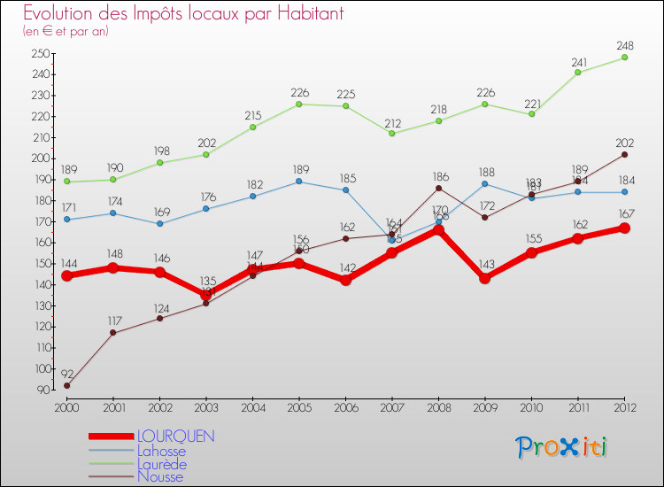 Evolution et montant des impôts locaux par Habitant pour LOURQUEN et les communes proches Comparaison des impôts locaux par habitant pour LOURQUEN et les communes voisines