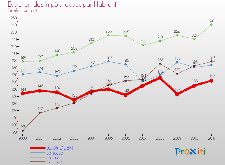 Evolution et montant des impôts locaux par Habitant pour LOURQUEN et les communes proches Comparaison des impôts locaux par habitant pour LOURQUEN et les communes voisines