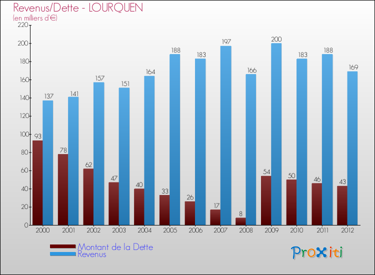Evolution comparée de la dette et des revenus pour la commune de LOURQUEN de 2000 à 2012 Comparaison de la dette et des revenus pour LOURQUEN de 2000 à 2012
