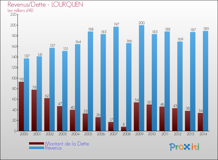 Evolution comparée de la dette et des revenus pour la commune de LOURQUEN de 2000 à 2014 Comparaison de la dette et des revenus pour LOURQUEN de 2000 à 2014