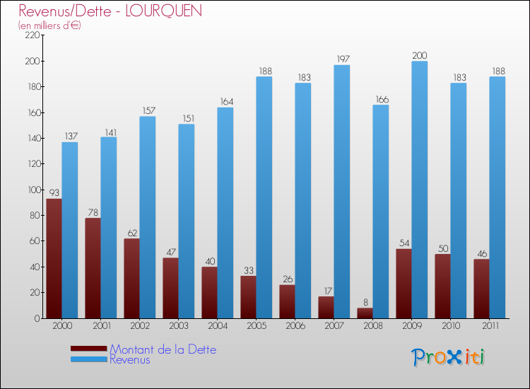 Evolution comparée de la dette et des revenus pour la commune de LOURQUEN de 2000 à 2011 Comparaison de la dette et des revenus pour LOURQUEN de 2000 à 2011