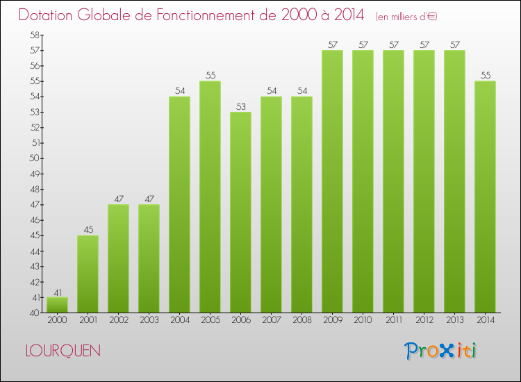 Evolution du montant de la Dotation Globale de Fonctionnement pour la commune de LOURQUEN de 2000 à 2014 Evolution du montant de la Dotation Globale de Fonctionnement pour LOURQUEN de 2000 à 2014